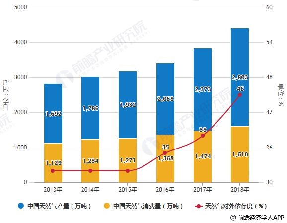 2013-2018年中国天然气产量、消费量及对外依存度统计情况