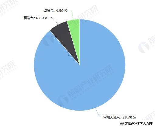 2018年中国自产天然气结构占比统计情况