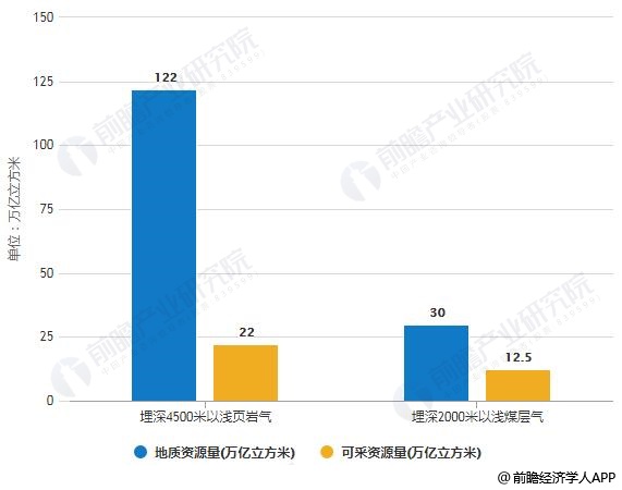 中国非常规天然气储量分布情况