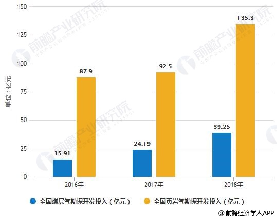 2016-2018年全国煤层气、页岩气勘探开发投入统计情况